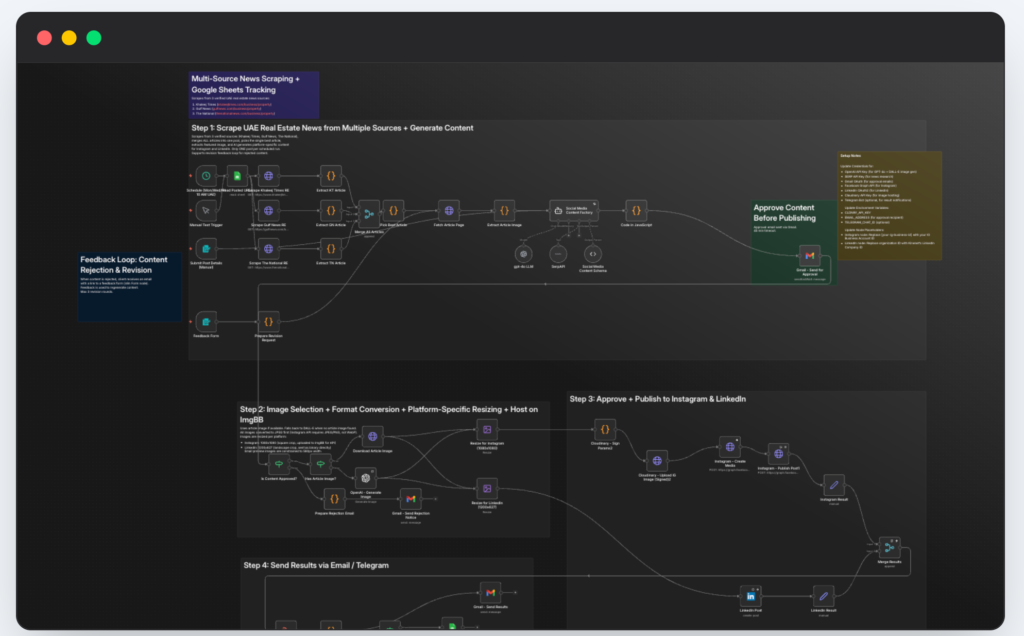 n8n workflow automation for UAE real estate social media content publishing